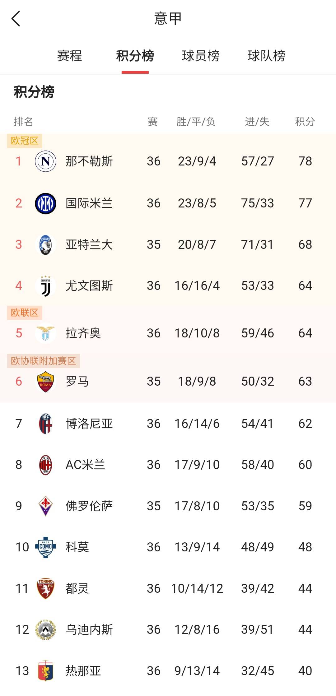 意甲联赛竞争白热化，积分榜前几名争夺激烈的简单介绍
