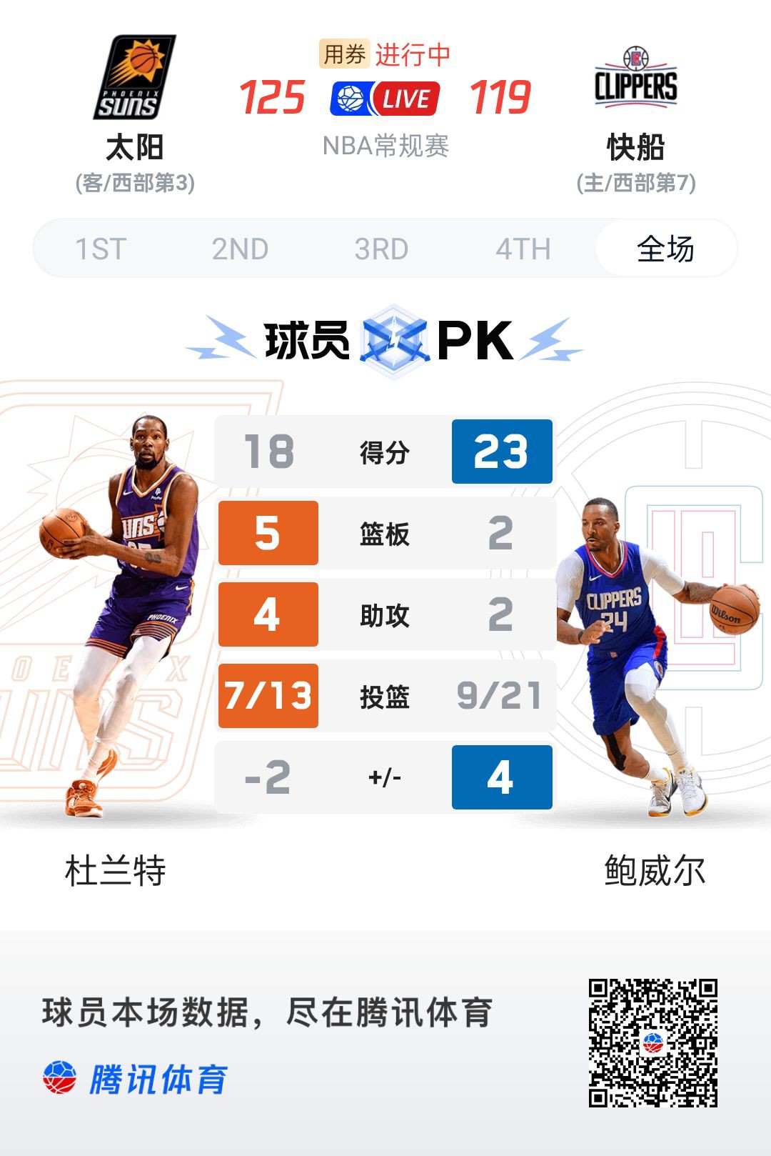 太阳队员集体爆发，取得五连胜